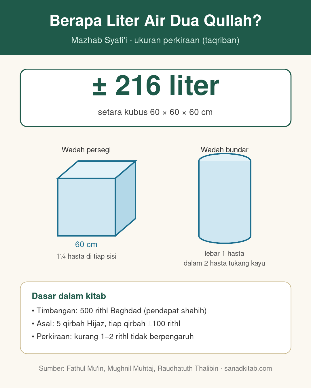 Infografis ukuran air dua qullah: sekitar 216 liter, setara kubus 60 cm, wadah persegi 1¼ hasta atau wadah bundar lebar 1 hasta dan dalam 2 hasta tukang kayu.